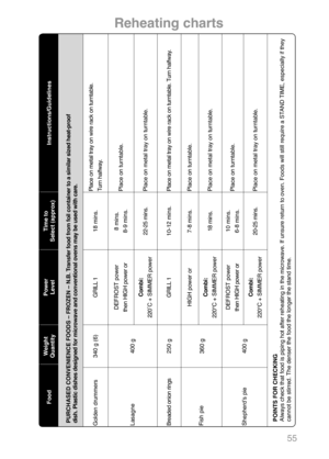 Page 5755
Instructions/Guidelines
PURCHASED CONVENIENCE FOODS – FROZEN – N.B. Transfer food from foil container to a similar sized heat-proof
dish. Plastic dishes designed for microwave and conventional ovens may be used with care.
Place on metal tray on wire rack on turntable.
Turn halfway.Place on turntable.Place on metal tray on turntable.Place on metal tray on wire rack on turntable. Turn halfway.Place on turntable.Place on metal tray on turntable.Place on turntable.Place on metal tray on turntable.
POINTS...