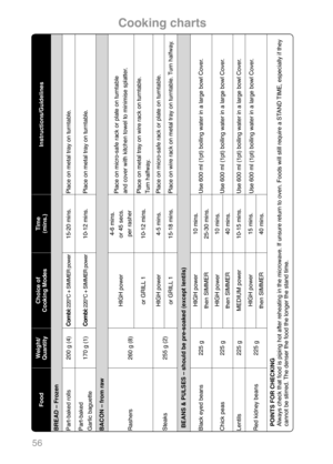 Page 5856
Instructions/Guidelines
BREAD – Frozen
Place on metal tray on turntable. Place on metal tray on turntable.
BACON – from raw
Place on micro-safe rack or plate on turntable
and cover with kitchen towel to minimise splatter.Place on metal tray on wire rack on turntable.
Turn halfway.Place on micro-safe rack or plate on turntable.Place on wire rack on metal tray on turntable. Turn halfway.
BEANS & PULSES – should be pre-soaked (except lentils)
Use 600 ml (1pt) boiling water in a large bowl Cover.Use 600...