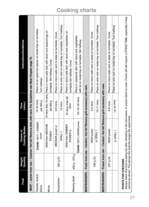 Page 5957
Instructions/Guidelines
BEEF – Joints from raw – Caution: Hot fat! Remove dish with care. For Guidelines see Meat Chapter page 76.
Place on an upturned saucer on metal tray on turntable.
Turn halfway.Place in micro safe dish with stock and seasonings on 
turntable. Stir halfway. Cover.Place on micro-safe rack or plate on turntable. Cover.Place on wire rack on metal tray on turntable. Turn halfway.Place in micro-safe dish with stock and vegetables on
turntable.Stir halfway. Cover.Place in casserole...