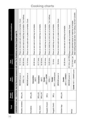 Page 6058
Instructions/Guidelines 
CHICKEN from raw – CAUTION: Hot Fat! Remove accessory with care. For Guidelines see Meat Chapter page 76.
Place on micro-safe rack or plate on turntable. Cover.Place on wire rack on metal tray on turntable. Turn halfway.Place on micro-safe rack or plate on turntable. Cover.Place on wire rack on metal tray on turntable.Place on wire rack on metal tray on turntable.Place on metal tray on wire rack on turntable. Place on metal tray on wire rack on turntable. Turn halfway.Place on...