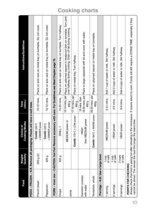 Page 6563
Instructions/Guidelines 
PIZZA – FROZEN – N.B. Remove all packaging. Pizzas will have a soft base.
Place on wire rack on metal tray on turntable. Do not cover.Place on wire rack on metal tray on turntable. Do not cover.
PORK – from raw – CAUTION: Hot Fat! Remove accessory with care. For Guidelines see Meat Chapter page 76.
Place on wire rack on metal tray on turntable. Turn halfway.Place on upturned saucer in heatproof dish on turntable. Turn joint
over halfway during cooking. Drain off fat during...