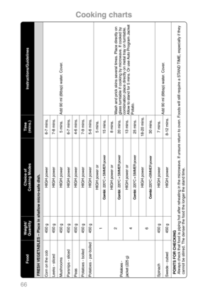 Page 6866
Instructions/Guidelines 
FRESH VEGETABLES – Place in shallow micro-safe dish.
Add 90 ml (6 tbsp) water. Cover.Add 90 ml (6tbsp) water. Cover.Wash and prick skins several times. Place directly on
glass turntable if cooking by microwave. If cooked by
combination place directly on metal tray on turntable.
Allow to stand for 5 mins. Or use Auto Program Jacket
Potato.Add 90 ml (6tbsp) water. Cover.
POINTS FOR CHECKING
Always check that food is piping hot after reheating in the microwave. If unsure return...