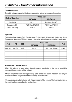 Page 12– 12 –
Exhibit J - Customer Information
Data Equipment
The table below shows which jac ks are associated with which modes of oper ation:
Per missiv e
Programmab le
Fixed Loss Loop
RJ11
RJ41S and RJ45S
RJ41S
RJ11 and RJ14C
RJ41S and RJ45S
RJ41S
Mode of OperationUSOC Jac k
KX-TA624KX-TA1232
Systems
Facility  Interface Codes  (FIC), Service  Order  Codes  (SOC),  USOC Jac k Codes  and Ringer 
Equiv alence Numbers (REN) are sho wn in the table below for each por t where applicab le:
Adjuncts – KX and PX De...