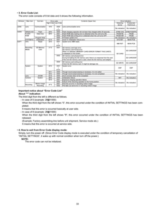 Page 33
33
•
3. Error Code List:
The error code consists of 8 bit data and it shows the following information.
Important notice about “Error Code List”
About * indication:
The third digit from the left is different as follows.
- In case of 0 (example: 2B 0
01000)
When the third digit from the left shows “0”, this error  occurred under the condition of INITIAL SETTINGS has been com-
pleted.
It means that this error is occurred basically at user side.
- In case of 8 (example: 2B 8
01000)
When the third digit from...