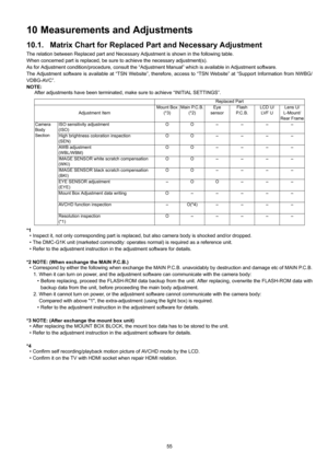 Page 55
55
10 Measurements and Adjustments
10.1. Matrix Chart for Replaced Part and Necessary Adjustment
The relation between Replaced part and Necessary Adjustment is shown in the following table.
When concerned part is replaced, be sure  to achieve the necessary adjustment(s).
As for Adjustment condition/ procedure, consult the “Adjustment Manual” wh ich is available in Adjustment software.
The Adjustment software is available at “T SN Website”, therefore, access to “TSN W ebsite” at “Support Information from...