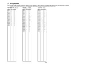 Page 63
S-2
S2. Voltage Chart
S2.1. EXT Mic P.C.B.
Note) Indicated voltage values are the standard values for the unit mea\
sured by the DC electronic circuit tester (high-impedance) with the ch\
assis taken as standard. 
          Therefore, there may exist some errors in the voltage values, depending \
on the internal impedance of the DC circuit tester. 
S2.2. Flash P.C.B.S2.3. Mic P.C.B.
REF No.PIN No.POWER ON...