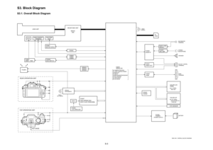 Page 64
S-3
S3. Block Diagram
S3.1. Overall Block Diagram
MOUNTBOXUNIT
MAICOAFE
DDRSDRAM/1GbitNORFLASHROM/64Mbit
SDCARD
(POWERSUPPLY)BATTERY
REAROPERATIONUNIT
IC9901MOTORDRIVE
IC6001VENUSHD
CAMERAPROCESSJ-PEGCOMP/EXPANDSMEDIAI/FUSBI/FMAINMICROPROCESSOR
FLASH
TOPOPERATIONUNIT
IC1001POWER
IC9101SYSTEMIC
IC6007
OISCONTROLLENSDRIVELCDDRIVE
AVOUT/DIGITALTERMINAL
COLORLCDPANEL
LENSUNIT
MIC/REMOTETERMINAL
SPEAKER
X6001(24MHz)
X9101(32.768kHz)
IC5001HDMIHDMITERMINAL
DMC-GH1OVERALLBLOCKDIAGRAM
IC6005BUSSWITCH
HOTSHOE...