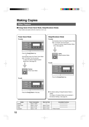 Page 18Making Copies
18
Other Feature
■Energy Saver (Power Saver Mode, Sleep/Shutdown Mode)
These modes save power while the machine is not in use.
Power Saver Mode Sleep/Shutdown Mode
To enter To enter
Automatically enters the Sleep/Shutdown Mode
after 10 minutes* from the last job.
 * To adjust the default Sleep/Shutdown Mode
timer. (See page 20)
Press the Energy Saver key.
 or
Automatically enters the Power Saver Mode
after 10 minutes* from the last job.
 * To adjust the default Sleep/Shutdown
Mode timer....