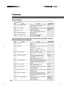 Page 20Function
20
00 GENERAL LIST Prints the general settings list, and meter count
readings.
PRESS START
01 PAPER SIZE Selects the Paper Tray and sets the Paper Size.
(See page 22)
A4 
 → A4  → B5  → B5  → A5  →
A5 
 → FLS1   → FLS2   →
LEDGER 
 → LEGAL  → LETTER  →
LETTER  → INVOICE  → A3  → B4  →
03 AUTO RESET TIME Selects the Control Panel reset time. 3:1 min.
1:OFF / 2:30 sec / 3:1 min. / 4:2 min. / 5:3 min. /
6:4 min.
04 ENERGY SAVER MODE Sets the Energy Saver mode and time. 3:SLEEP
1:INVALID / 2:POWER...