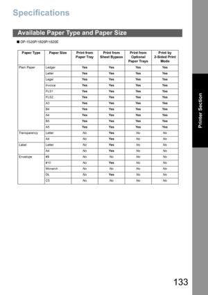 Page 133133
Printer Section
Specifications
Q DP-1520P/1820P/1820E
Available Paper Type and Paper Size
Paper Type Pap er Size Prin t from
Paper TrayPrin t fro m
Sheet BypassPrint fro m 
Optiona l 
Pap er TraysPrint by
2-Sided Print 
Mod e
Plain Paper LedgerYe s Ye s Ye s Ye s
LetterYe s Ye s Ye s Ye s
LegalYe s Ye s Ye s Ye s
InvoiceYe s Ye s Ye s Ye s
FLS1Ye s Ye s Ye s Ye s
FLS2Ye s Ye s Ye s Ye s
A3Ye s Ye s Ye s Ye s
B4Ye s Ye s Ye s Ye s
A4Ye s Ye s Ye s Ye s
B5Ye s Ye s Ye s Ye s
A5Ye s Ye s Ye s Ye s...