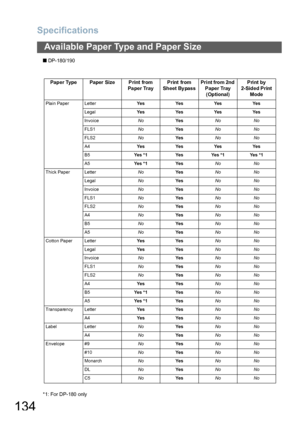 Page 134Specifications
134
Available Paper Type and Paper Size
Q DP-180/190
*1: For DP-180 onlyPap er Type Paper Size Print from
Pa per TrayPrint from
Sheet BypassPrint from 2nd 
Paper Tray 
(Optional)Print by
2-Sided Print 
Mode
Plain Paper LetterYe s Ye s Ye s Ye s
LegalYe s Ye s Ye s Ye s
InvoiceNoYe sNo No
FLS1NoYe sNo No
FLS2NoYe sNo No
A4Ye s Ye s Ye s Ye s
B5Yes *1 Yes Yes *1 Yes *1
A5Yes *1 YesNo No
Thick Paper LetterNoYe sNo No
LegalNoYe sNo No
InvoiceNoYe sNo No
FLS1NoYe sNo No
FLS2NoYe sNo No
A4NoYe...