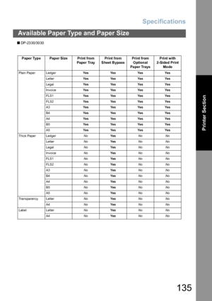 Page 135Specifications
135
Available Paper Type and Paper Size
Printer Section
Q DP-2330/3030
Paper Typ e Pap er Size Print fro m 
Paper TrayPrint fro m 
Sheet BypassPrint from 
Optional 
Pa per TraysPrint with 
2-Sided Print 
Mo de
Plain Paper LedgerYe s Ye s Ye s Ye s
LetterYe s Ye s Ye s Ye s
LegalYe s Ye s Ye s Ye s
InvoiceYe s Ye s Ye s Ye s
FLS1Ye s Ye s Ye s Ye s
FLS2Ye s Ye s Ye s Ye s
A3Ye s Ye s Ye s Ye s
B4Ye s Ye s Ye s Ye s
A4Ye s Ye s Ye s Ye s
B5Ye s Ye s Ye s Ye s
A5Ye s Ye s Ye s Ye s
Thick...