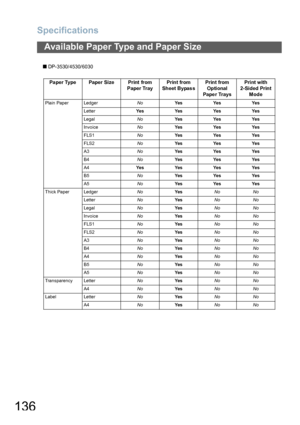 Page 136Specifications
136
Available Paper Type and Paper Size
Q DP-3530/4530/6030
Pa per Type Paper Size Print from 
Paper TrayPrin t from 
Sh eet Bypas sPrin t from 
Optional 
Pape r TraysPrint with 
2-Sided Print 
Mode
Plain Paper LedgerNoYe s Ye s Ye s
LetterYe s Ye s Ye s Ye s
LegalNoYe s Ye s Ye s
InvoiceNoYe s Ye s Ye s
FLS1NoYe s Ye s Ye s
FLS2NoYe s Ye s Ye s
A3NoYe s Ye s Ye s
B4NoYe s Ye s Ye s
A4Ye s Ye s Ye s Ye s
B5NoYe s Ye s Ye s
A5NoYe s Ye s Ye s
Thick Paper LedgerNoYe sNo No
LetterNoYe sNo No...