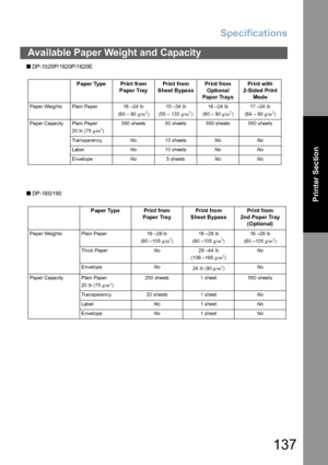 Page 137Specifications
137
Printer Section
Q DP-1520P/1820P/1820E
Q DP-180/190
Available Paper Weight and Capacity
Paper Type Print from
Paper TrayPrin t fro m
Sheet BypassPrint fro m 
Optiona l 
Pap er TraysPrint with 
2-Sided Print 
Mod e
Paper Weights Plain Paper 16 –24 lb
(60 – 90 g/m2)15 –34 lb
(55 – 133 g/m2)16 –24 lb
(60 – 90 g/m2)17 –24 lb
(64 – 90 g/m2)
Paper Capacity Plain Paper 
20 lb (75 g/m
2)550 sheets 50 sheets 550 sheets 550 sheets
TransparencyNo10 sheetsNo No
LabelNo10 sheetsNo No
EnvelopeNo5...