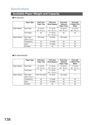 Page 138Specifications
138
Available Paper Weight and Capacity
Q DP-2330/3030
Q DP-3530/4530/6030Pa per Type Print from 
Paper TrayPrin t from 
Sh eet Bypas sPrin t from 
Optional 
Pape r TraysPrint with 
2-Sided Print 
Mode
Paper Weights Plain Paper 16 –24 lbs.
(60 – 90 g/m2)15 –24 lbs.
(55 – 90 g/m2)16 –24 lbs.
(60 – 90 g/m2)17 –24 lbs.
(64 – 90 g/m2)
Thick PaperNo15 –34 lbs.
(55 – 130 g/m
2)No No
Paper Capacity Plain Paper
20lbs (75 g/m
2)550 sheets 50 sheets 550 sheets --
TransparencyNo10 sheetsNo No...