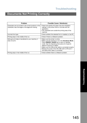 Page 145Troubleshooting
145
Troubleshooting
Documents Not Printing Correctly
Problem Possible  Cause / Solution(s )
Characters are not printed in the correct positions or the 
characters near the edges of the page are missing.• Check and specify the paper size and orientation 
settings in the printer driver to coincide with the 
application.
• The characters are outside the printing area of the 
machine.
Incorrect font type. • Check whether the selected font is installed on the PC.
Printing stops in the middle...