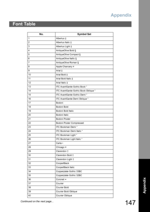 Page 147Appendix
147
Appendix
Font Table
No. Symbol Set
1 Albertus ‡
2 Albertus Italic ‡
3 Albertus Light ‡
4 AntiqueOlive Bold §
5 AntiqueOlive Compact §
6 AntiqueOlive Itallic §
7 AntiqueOlive Roman §
8 Apple Chancery ¤
9Arial ‡
10 Arial Bold ‡
11 Arial Bold Italic ‡
12 Arial Italic ‡
13 ITC AvantGarde Gothic Book °
14 ITC AvantGarde Gothic Book Oblique °
15 ITC AvantGarde Gothic Demi °
16 ITC AvantGarde Demi Oblique °
17 Bodoni
18 Bodoni Bold
19 Bodoni Bold Italic
20 Bodoni Italic
21 Bodoni Poster
22 Bodoni...