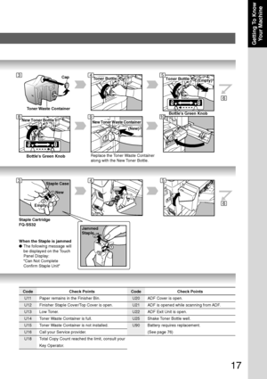 Page 17
17
Getting To KnowYour Machine
Bottles Green Knob
New Toner Bottle 
Toner Bottle
Bottles Green Knob
Toner Bottle(Empty)
New Toner Waste Container
(New)
Staple Case
New
1
2
Empty
1
2
3
Jammed
Staple
Staple Cartridge
FQ-SS32
When the Staple is jammed
●The following message will
be displayed on the Touch
Panel Display:
Can Not Complete
Confirm Staple Unit
Code Check Points
U11 Paper remains in the Finisher Bin.
U12 Finisher Staple Cover/Top Cover is open.
U13 Low Toner.
U14 Toner Waste Container is full....