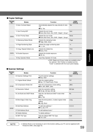 Page 59
59
Function
03/04
04/04
■ Copier Settings
Screen
No.
10 Auto Contrast Adjust. Automatically adjusts the copy density for text, Yes T/P.
●No, Yes
11  Sort Priority ADF Selects the sort mode. Sort
●None (Non-Sort), Sort, Shift ∗
, Staple ∗
, Group ∗
12 Sort Priority Glass Selects the sort mode. None
●None (Non-Sort), Sort, Shift ∗
, Staple ∗
, Group ∗
13 Stamping Default Mode Selects the stamping mode. Page
●
Page, Date, Issue
14 Page Numbering Style Selects the page numbering style. -n-
● -n-, n/m
15...