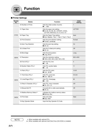 Page 60
60
Function
■ Printer Settings
Screen
No.
00 Number of Prints Sets the initial number of prints. 1
●1 ~ 999
01 Paper Size Sets the paper size setting. LETTER ●A3, B4, A4, B5, A5, LEDGER, LEGAL,
LETTER, INVOICE, 8 x 13, 8.5 x 13
02 Paper Tray Sets the Paper Tray setting. Auto
● Auto, Bypass, Tray 1, Tray 2, Tray 3, Tray 4
03 Print Direction Sets the print direction setting. Portrait
● Portrait, Landscap
04 Auto Tray Selection Sets the auto tray setting. On
● Off, On
05 2-Sided Print Sets the 2-sided...