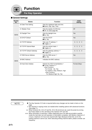 Page 62
62
Function
■ General Settings
Screen
No.
20 Date Time Setting Sets the registered date and time.
●Month, Day, Year, Time
21 Weekly Timer Sets the weekly On/Off timer. Off
● Off, On (See page 66)
22 Daylight Time Sets the daylight time. Yes
● No, Yes
23 DHCP Default Sets the DHCP. Yes
● No, Yes
24 TCP/IP Address Sets user IP address. ∗∗
   0.   0.   0.   0
●3 digits x 4
25 TCP/IP Subnet Mask Sets the subnet mask. ∗∗
   0.   0.   0.   0
●3 digits x 4
26 TCP/IP Default Gateway Sets the gateway address....