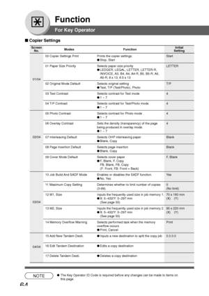 Page 64
64
Function
For Key Operator
■ Copier Settings
Screen
No.
00 Copier Settings Print Prints the copier settings. Start
●Stop, Start
01 Paper Size Priority Selects paper size priority LETTER ●LEDGER, LEGAL, LETTER, LETTER-R,
INVOICE, A3, B4, A4, A4-R, B5, B5-R, A5,
A5-R, 8 x 13, 8.5 x 13
02 Original Mode Default Selects original setting T/P
● Text, T/P (Text/Photo), Photo
03 Text Contrast Selects contrast for Text mode 4
● 1 ~ 7
04 T/P Contrast Selects contrast for Text/Photo mode 4
● 1 ~ 7
05 Photo...