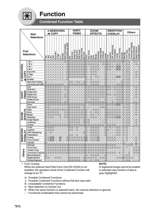 Page 70
70
Function
Combined Function Table
Next
Selections2-SIDED/ORIG.
     COPY
SORT/
FINISH
ZOOM/
EFFECTS INSERTION/
OVERLAYOthers
1     1 
1     2 
2     1
2   
  2
Book      2 
2 Page
N in 1
Booklet
Multi-Size Feeding
Job Build and SADF
Sort
Shift-Sort
Rotate-Sort
Staple-Sort
Shift-Group
Rotate-Group
Non-Sort
Zoom
Auto Zoom
Edge
Book
Margin
Stamping
Image Repeat
Centering
Inverse
Cover
Insertion
OHP Interleaving
Presentation
Overlay
Form Overlay
File Edit
Interrupt
Proof Copy
Tandem Copy
Concurrent...