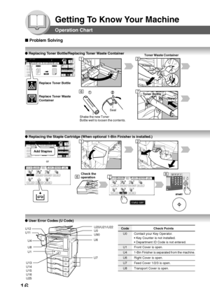 Page 16
16
Getting To Know Your Machine
Operation Chart
■ Problem Solving
●  Replacing the Staple Cartridge (When optional 1-Bin Finisher is instal\
led.)
● Replacing Toner Bottle/Replacing Toner Waste Container
● User Error Codes (U Code)
Replace Toner Bottle
Replace Toner Waste
Container
Toner Waste Container
Shake the new Toner 
Bottle well to loosen the contents. Seal
T
oner Bottle
(New)
Check the
operation
U1
U4 U6
U7
U13
U14
U15
U16
U25 
U12
U11
U20/U21/U22
U0
U90
U8
Code Check Points
U0 Contact your Key...