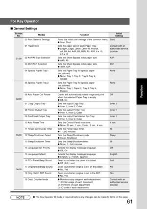 Page 61
61
Function
■ General Settings
Screen
No.
00 Print General Settings Prints the initial user settings of the common menu. Start
●Stop, Start
01 Paper Size Sets the paper size of each Paper Tray. Consult with an ●Ledger, Legal, Letter, Letter-R, Invoice, authorized service
A3, B4, A4, A4R, B5, B5R, A5, A5R, 8 x 13, provider
8.5 x 13
02 A4R/A5 Size Selection Sets the Sheet Bypass initial paper size. A4R
● A4R, A5
03 B5R/A5R Selection Sets the Sheet Bypass initial paper size. B5R
● B5R, A5R
04 Special Paper...