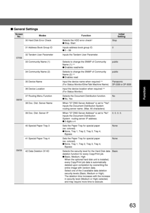 Page 63
63
Function
07/09
ScreenNo.
30 Hard Disk Error Check Selects the HDD error check ∗
Stop
●Stop, Start
31 Address Book Group ID Inputs address book group ID. 0
● 0 ~ 99
32 Tandem User Parameter Inputs the Tandem User Parameter.
33 Community Name (1) Selects to change the SNMP of Community public Name (1).∗∗
●
Enables read/write
34 Community Name (2) Selects to change the SNMP of Community public Name (2).∗∗
●
Enables read
35 Device Name Input the device name when required. ∗∗
Panasonic
(For Status...