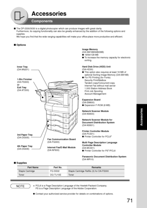 Page 7171
Accessories
Accessories
Components
■The DP-2330/3030 is a digital photocopier which can produce images with great clarity.
Furthermore, its copying functionality can also be greatly enhanced by the addition of the following options and
supplies.
We hope you find that the wide ranging capabilities will make your office-place more productive and efficient.
■ Options
■ Supplies
Image Memory
(DA-SM16B/64B/28B)
●16/64/128 MB
●To increase the memory capacity for electronic
sorting.
Hard Disk Drive (HDD)...