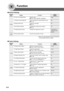 Page 58
58
Function
■ General Settings
Screen
No.
00 Power On Default Mode Selects mode. Copy
●COPY, FAX, PRINTER, SCANNER
01 Manual Copy Quality Adj Sets to activate the manual density control. Off
● Off, On
02 Manual Add Toner Adds toner manually. Off
● Off, On
03 Sort Memory Status Indicates the sorting memory status. Off
● Off, On
04 Departmental Counter Indicates the department counter.
Consult with an
authorized service
provider
09 Key Operator Mode Input the Key Operator ID Code.
Modes Function Initial...