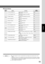 Page 65
65
Function
■ Printer Settings
Screen
No.
00 Printer Settings Print Sets the printer status printout. Start
●Stop, Start
01 Job Completion Time Sets the job completion time setting. 180
● 1~ 999 sec.
02 Page Protection Compress automatically then printout. Off
● Off, On
03 Error Page Print Sets the error page printout. On
● Off, On
04 Spool Function Sets the spool function. On
● Off, On
05 Text Print Prints text page only. On
● Off, On
06 PS Configuration Print Sets the status page print of PS. Start
●...