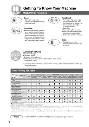 Page 22
Getting To Know Your Machine
Useful Office Functions
Copy
•Copy up to Ledger size.
Capable of copying text/photos/
halftone originals.
Scan/File
•Monochrome scanner capability
when optional Network Scanner
Module (DA-NS600) is installed.
Scanning resolution up to 600 dpi.
•A document can be saved to, or
retrieved from the Network Server
with this Digital Imaging System.
Fax/Email
•Plain Paper High-speed Super
G3 compatible Fax with JBIG
compression when optional Fax
Communication Board (DA-
FG600) is...