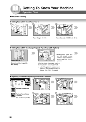Page 1616
Getting To Know Your Machine
Hopper
2
1Toner Bottle
Toner Hopper
Face-Up
Paper Feed Tray
2
1
Max Level Indicator
Operation Chart
■ Problem Solving
● Adding Paper (3000-Sheet Large Capacity Paper Tray (LCT) (Option))
● Adding Paper (1550-Sheet Paper Tray 1)
Do not touch the tray while
it is moving.
12
12
Paper Weight: 16-24 lb
3
Paper Capacity: 1550 Sheets (20 lb)
● Replacing Toner Bottle/Replacing Toner Waste Container
12
6
After tray stops, place paper neatly on
the tray. Letter∗
 size only...