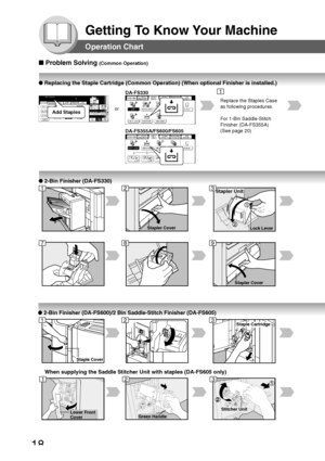 Page 1818
Getting To Know Your Machine
Staple Cartridge
Staple Cover
Stapler Cover
2
1
Lock Lever
Stapler Unit
Stapler Cover
Operation Chart
■ Problem Solving (Common Operation)
● 2-Bin Finisher (DA-FS330)
● Replacing the Staple Cartridge (Common Operation) (When optional Finisher is installed.)
1
DA-FS3301
Replace the Staples Case
as following procedures.
For 1-Bin Saddle-Stitch
Finisher (DA-FS355A)
(See page 20)
● 2-Bin Finisher (DA-FS600)/2 Bin Saddle-Stitch Finisher (DA-FS605)
orAdd Staples...