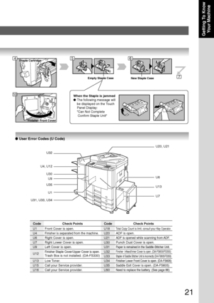 Page 2121
Getting To Know
Your Machine
Finisher Front Cover
New Staple CaseEmpty Staple Case
Staple Cartridge
● User Error Codes (U Code)
456
7
10When the Staple is jammed
●The following message will
be displayed on the Touch
Panel Display:
Can Not Complete
 Confirm Staple Unit
U1 Front Cover is open. U18Code Check Points
Code
U4
Finisher is separated from the machine.U20
U6 Right Cover is open. U21
U7 Right Lower Cover is open.
U30
Total Copy Count is limit, consult your Key Operator.
Check Points
ADF is...
