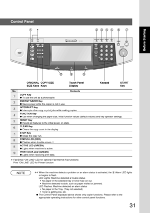 Page 3131
Before Starting
DP-6030
1089
1234567
Contents
COPY Key
● To use the unit as a photocopier.
ENERGY SAVER Key
● Saves power while the copier is not in use.
INTERRUPT Key
● Interrupts other copy or print jobs while making copies.
FUNCTION Key
● Use when changing the paper size, initial function values (default values) and key operator settings.
RESET Key
● Resets all features to the initial power-on state.
CLEAR Key
● Clears the copy count in the display.
STOP Key
● Stops the copy run.
STATUS LED (RED)
●...