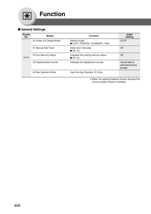 Page 6666
Function
■ General Settings
Screen
No.
00 Power On Default Mode Selects mode. COPY
●COPY, PRINTER, SCANNER∗
, FAX∗
01 Manual Add Toner Adds toner manually. Off
●Off, On
02 Sort Memory Status Indicates the sorting memory status. Off
●Off, On
03 Departmental Counter Indicates the department counter.
Consult with an
authorized service
provider
04 Key Operator Mode Input the Key Operator ID Code.
Modes FunctionInitial
Setting
01/01
∗When the optional Network Scaner Module/Fax
Communication Board is...