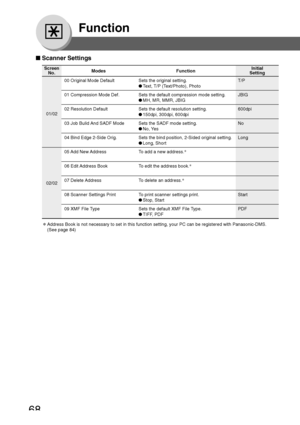 Page 6868
Function
■ Scanner Settings
Screen
No.
00 Original Mode Default Sets the original setting. T/P
●Text, T/P (Text/Photo), Photo
01 Compression Mode Def. Sets the default compression mode setting. JBIG
●MH, MR, MMR, JBIG
02 Resolution Default Sets the default resolution setting. 600dpi
●150dpi, 300dpi, 600dpi
03 Job Bulid And SADF Mode Sets the SADF mode setting. No
●No, Yes
04 Bind Edge 2-Side Orig. Sets the bind position, 2-Sided original setting. Long
●Long, Short
05 Add New Address To add a new...