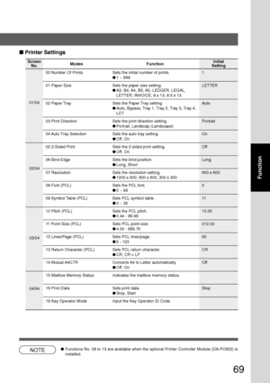 Page 6969
Function
■ Printer Settings
Screen
No.
00 Number Of Prints Sets the initial number of prints. 1
●1 ~ 999
01 Paper Size Sets the paper size setting. LETTER
●A3, B4, A4, B5, A5, LEDGER, LEGAL,
LETTER, INVOICE, 8 x 13, 8.5 x 13
02 Paper Tray Sets the Paper Tray setting. Auto
●Auto, Bypass, Tray 1, Tray 2, Tray 3, Tray 4,
LCT
03 Print Direction Sets the print direction setting. Portrait
●Portrait, Landscap (Landscape)
04 Auto Tray Selection Sets the auto tray setting. On
●Off, On
05 2-Sided Print Sets the...