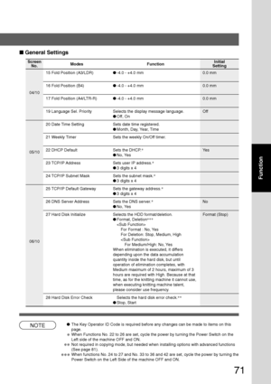 Page 7171
Function
■ General Settings
Screen
No.
15 Fold Position (A3/LDR)●-4.0 - +4.0 mm 0.0 mm
16 Fold Position (B4)●-4.0 - +4.0 mm 0.0 mm
17 Fold Position (A4/LTR-R)●-4.0 - +4.0 mm 0.0 mm
19 Language Sel. Priority Selects the display message language. Off
●Off, On
20 Date Time Setting Sets date time registered.
●Month, Day, Year, Time
21 Weekly Timer Sets the weekly On/Off timer.
22 DHCP Default Sets the DHCP.∗
Ye s
●No, Yes
23 TCP/IP Address Sets user IP address.∗
●3 digits x 4
24 TCP/IP Subnet Mask Sets...