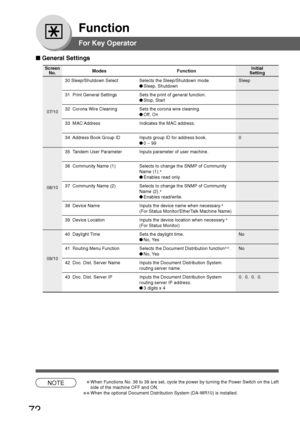 Page 7272
Function
For Key Operator
■ General Settings
Screen
No.
30 Sleep/Shutdown Select Selects the Sleep/Shutdown mode. Sleep
●Sleep, Shutdown
31  Print General Settings Sets the print of general function.
●Stop, Start
32  Corona Wire Cleaning Sets the corona wire cleaning.
●Off, On
33  MAC Address Indicates the MAC address.
34  Address Book Group ID Inputs group ID for address book. 0
●0 ~ 99
35  Tandem User Parameter Inputs parameter of user machine.
36  Community Name (1) Selects to change the SNMP of...