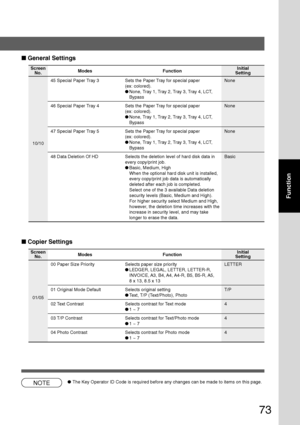 Page 7373
Function
■ Copier Settings
Screen
No.
00 Paper Size Priority Selects paper size priority LETTER
●LEDGER, LEGAL, LETTER, LETTER-R,
INVOICE, A3, B4, A4, A4-R, B5, B5-R, A5,
8 x 13, 8.5 x 13
01 Original Mode Default Selects original setting T/P
●Text, T/P (Text/Photo), Photo
02 Text Contrast Selects contrast for Text mode 4
●1 ~ 7
03 T/P Contrast Selects contrast for Text/Photo mode 4
●1 ~ 7
04 Photo Contrast Selects contrast for Photo mode 4
●1 ~ 7 Modes FunctionInitial
Setting
01/05
NOTE●The Key...