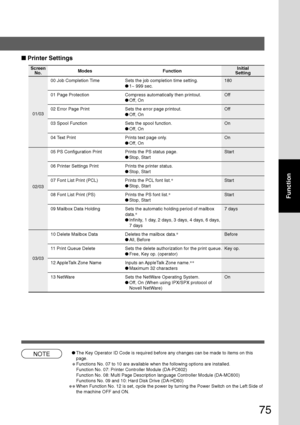 Page 7575
Function
■ Printer Settings
Screen
No.
00 Job Completion Time Sets the job completion time setting. 180
●1~ 999 sec.
01 Page Protection Compress automatically then printout. Off
●Off, On
02 Error Page Print Sets the error page printout. Off
●Off, On
03 Spool Function Sets the spool function. On
●Off, On
04 Text Print Prints text page only. On
●Off, On
05 PS Configuration Print Prints the PS status page. Start
●Stop, Start
06 Printer Settings Print Prints the printer status.
●Stop, Start
07 Font List...