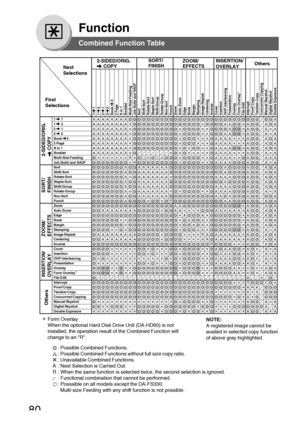 Page 8080
Function
Combined Function Table
Next
Selections2-SIDED/ORIG.
     COPY
SORT/
FINISHZOOM/
EFFECTSINSERTION/
OVERLAYOthers
1     1 
1     2 
2     1
2     2
Book      2 
2 Page
N in 1
Booklet
Multi-Size Feeding
Job Build and SADF
Sort
Shift-Sort
Rotate-Sort
Staple-Sort
Shift-Group
Rotate-Group
Non-Sort
Punch
Zoom
Auto Zoom
Edge
Book
Margin
Stamping
Image Repeat
Centering
Inverse
Cover
Insertion
OHP Interleaving
Presentation
Overlay
Form Overlay∗
File Edit
Interrupt
Proof Copy
Tandem Copy
Concurrent...