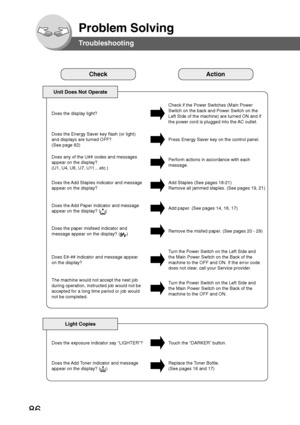 Page 8686
Problem Solving
Troubleshooting
CheckAction
Unit Does Not Operate
Check if the Power Switches (Main Power
Switch on the back and Power Switch on the
Left Side of the machine) are turned ON and if
the power cord is plugged into the AC outlet. Does the display light?
Press Energy Saver key on the control panel. Does the Energy Saver key flash (or light)
and displays are turned OFF?
(See page 62)
Perform actions in accordance with each
message. Does any of the U## codes and messages
appear on the...