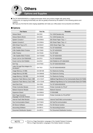 Page 9494
Others
Options and Supplies
Part Name Part No. Remarks
Deluxe Stand DA-D351 For USA/Canada only
Deluxe Stand (Short) DA-D352 For USA/Canada only
System Console 1 DA-DS603 550 Sheet Paper Tray × 1
System Console 2 DA-DS604 550 Sheet Paper Tray × 2
3000-Sheet Tray (LCT) DA-MA301 3000 Sheet Paper Tray
2-Bin Finisher DA-FS600 For DP-4530/6030
2-Bin Saddle-Stitch Finisher DA-FS605 For DP-4530/6030
2-Bin Finisher DA-FS330 For DP-3530
1-Bin Saddle-Stitch Finisher DA-FS355A For DP-3530/4530
Punch Unit for...