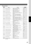 Page 6767
Function
■ Copier Settings
Screen
No.
00 Margin Value Default Selects the margin shift value. 10 mm
●5 mm, 10 mm, 15 mm, 20 mm
01 Edge Value Default Selects the edge width. 5 mm
●5 mm, 10 mm, 15 mm, 20 mm
02 Book Value Default Selects the book void width. 20 mm
●15 mm, 20 mm, 25 mm, 30 mm
03 Margin Reduction Def. Selects the reduction ratio in margin mode. No
●No, Yes
04 2-Sided Mode Default Function sets the duplex priority mode. No
●No, 1 to 2, 2 to 2, B to 2 (B: Book)
05 Reduce N in 1 For Space...