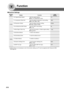 Page 6868
Function
■ Scanner Settings
Screen
No.
00 Original Mode Default Sets the original setting. T/P
●Text, T/P (Text/Photo), Photo
01 Compression Mode Def. Sets the default compression mode setting. JBIG
●MH, MR, MMR, JBIG
02 Resolution Default Sets the default resolution setting. 600dpi
●150dpi, 300dpi, 600dpi
03 Job Bulid And SADF Mode Sets the SADF mode setting. No
●No, Yes
04 Bind Edge 2-Side Orig. Sets the bind position, 2-Sided original setting. Long
●Long, Short
05 Add New Address To add a new...